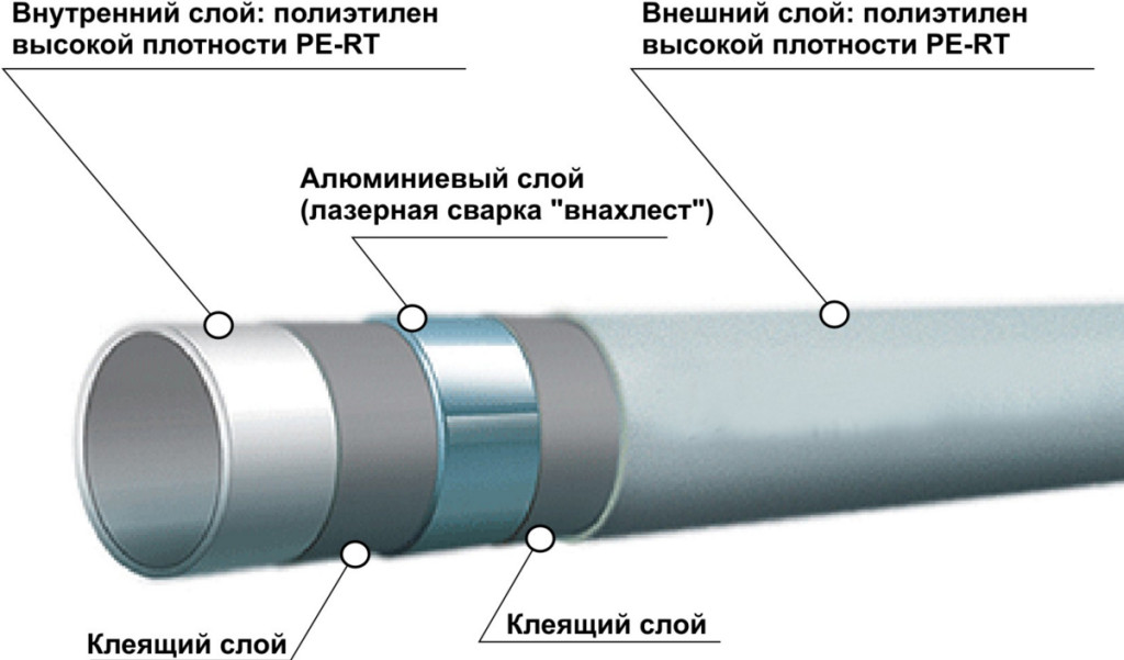 Металлополимерные многослойные трубы: монтаж (соединение), правильное ...